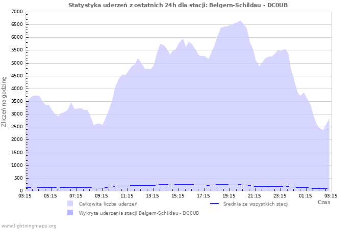 Wykresy: Statystyka uderzeń