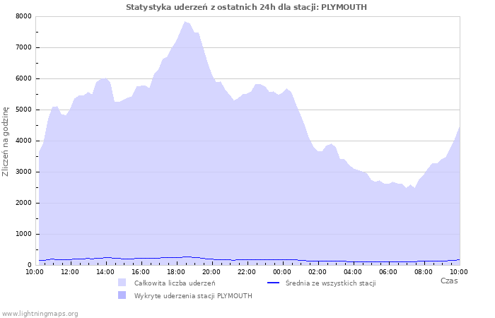 Wykresy: Statystyka uderzeń