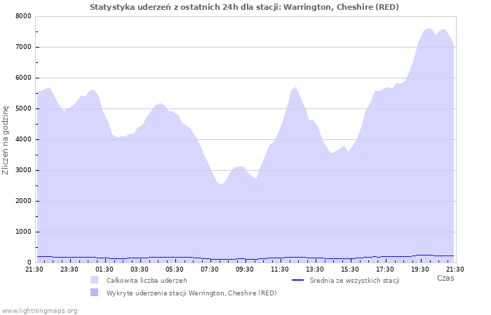 Wykresy: Statystyka uderzeń