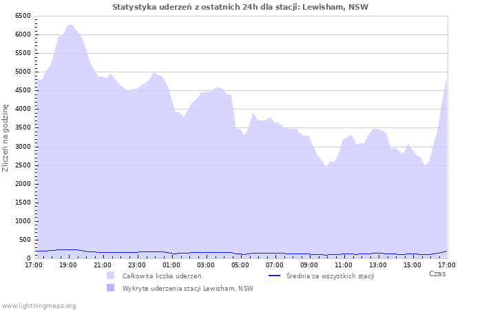 Wykresy: Statystyka uderzeń