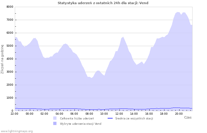 Wykresy: Statystyka uderzeń