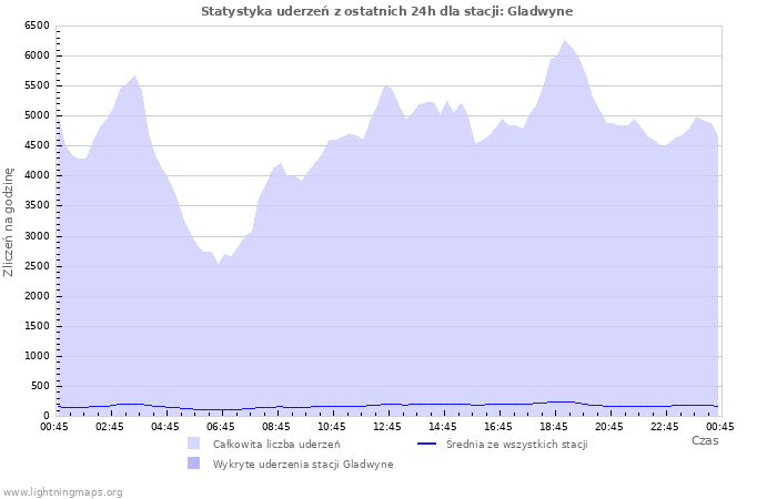 Wykresy: Statystyka uderzeń