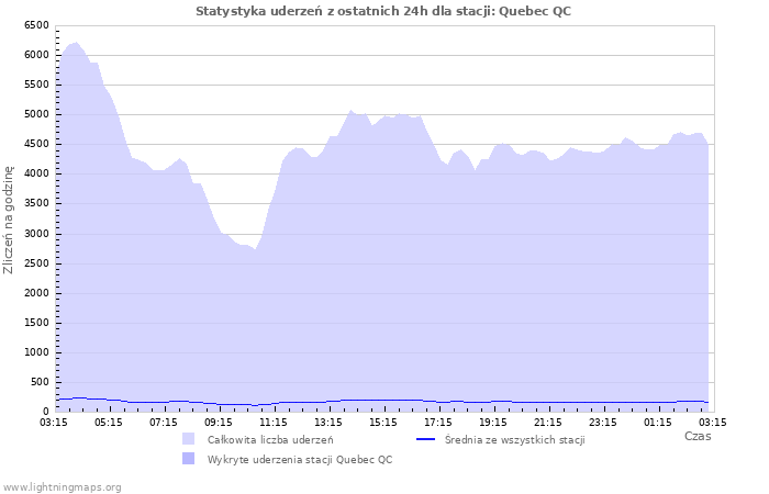 Wykresy: Statystyka uderzeń