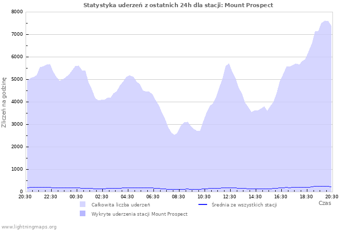 Wykresy: Statystyka uderzeń