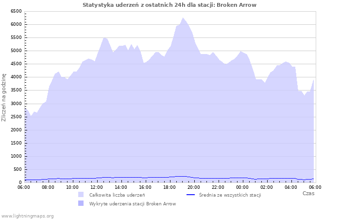 Wykresy: Statystyka uderzeń