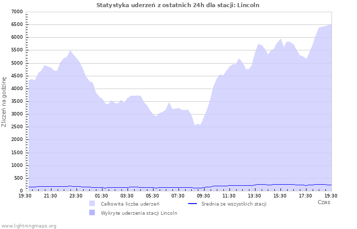 Wykresy: Statystyka uderzeń