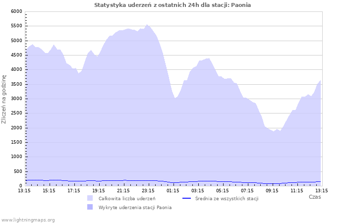 Wykresy: Statystyka uderzeń