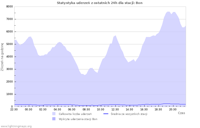 Wykresy: Statystyka uderzeń