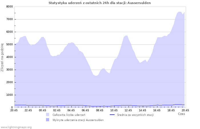 Wykresy: Statystyka uderzeń