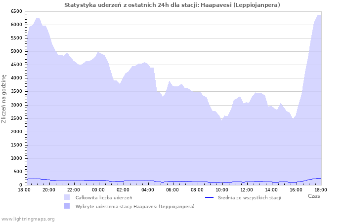 Wykresy: Statystyka uderzeń