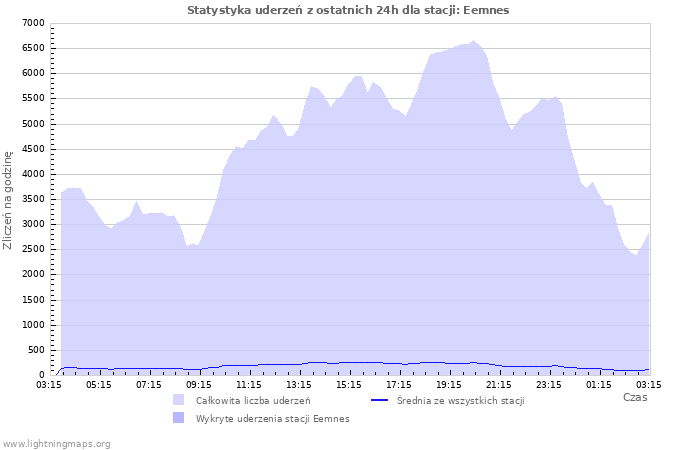 Wykresy: Statystyka uderzeń