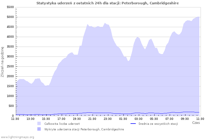 Wykresy: Statystyka uderzeń