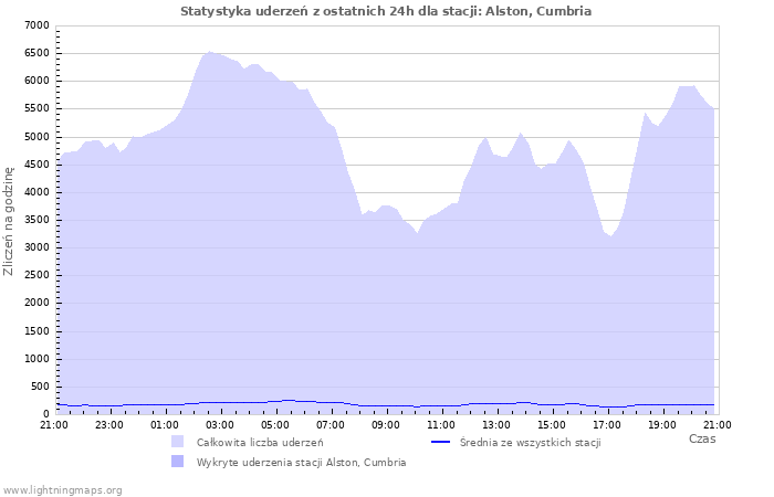 Wykresy: Statystyka uderzeń