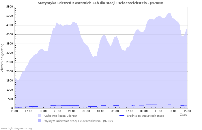 Wykresy: Statystyka uderzeń