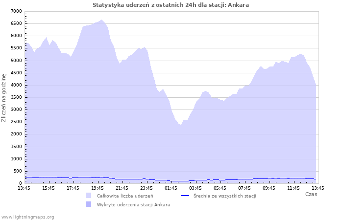 Wykresy: Statystyka uderzeń