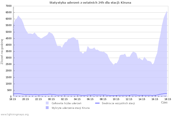 Wykresy: Statystyka uderzeń