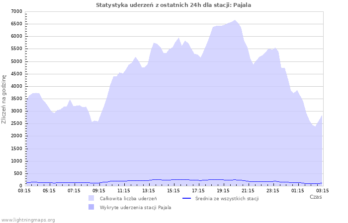 Wykresy: Statystyka uderzeń