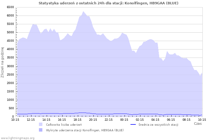 Wykresy: Statystyka uderzeń