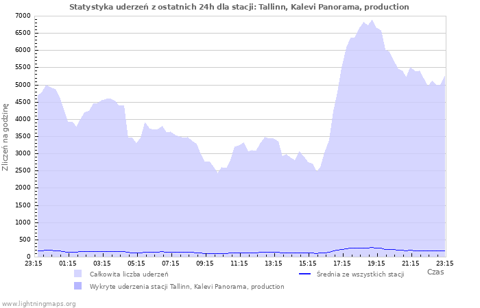 Wykresy: Statystyka uderzeń