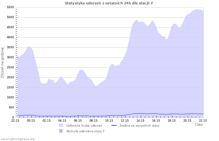 Wykresy: Statystyka uderzeń