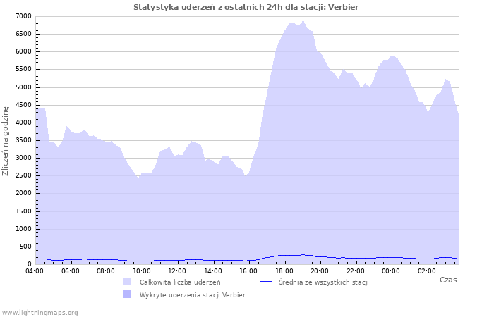 Wykresy: Statystyka uderzeń