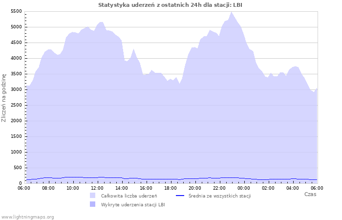 Wykresy: Statystyka uderzeń