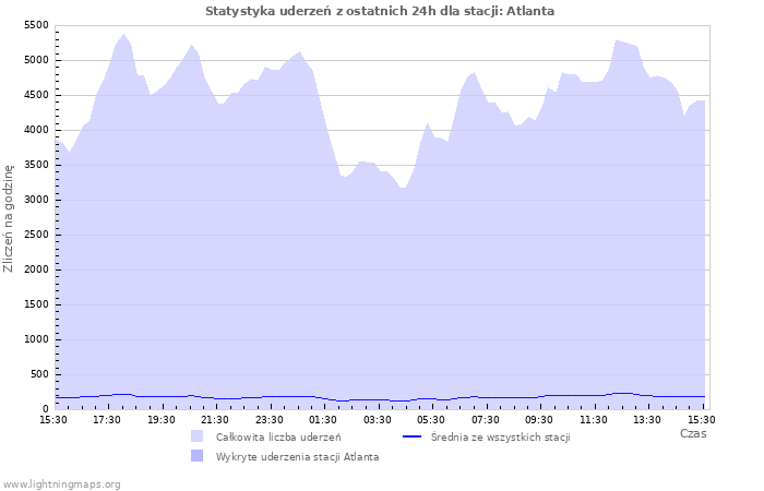 Wykresy: Statystyka uderzeń