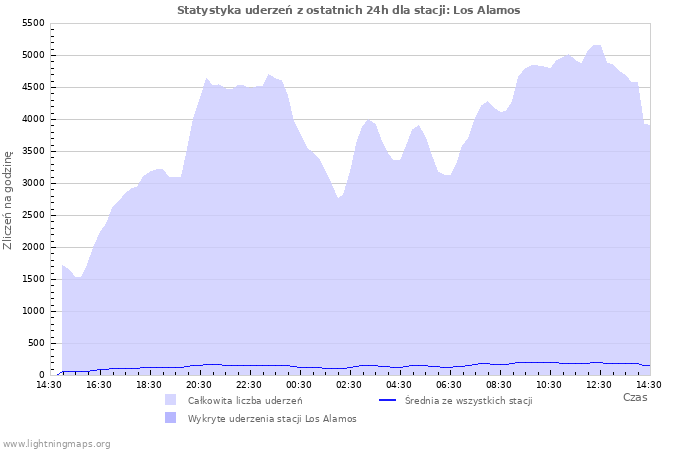 Wykresy: Statystyka uderzeń