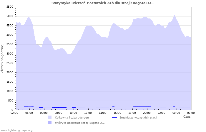 Wykresy: Statystyka uderzeń