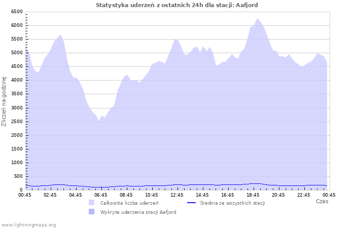 Wykresy: Statystyka uderzeń