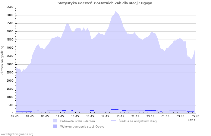 Wykresy: Statystyka uderzeń