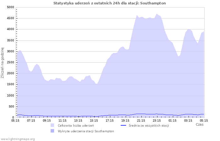 Wykresy: Statystyka uderzeń