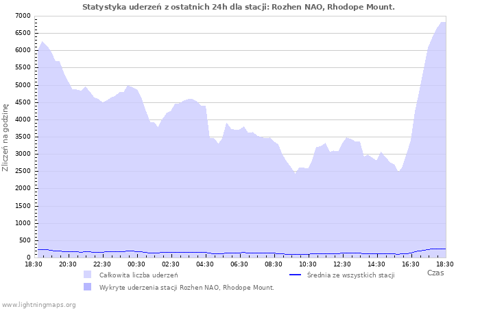 Wykresy: Statystyka uderzeń