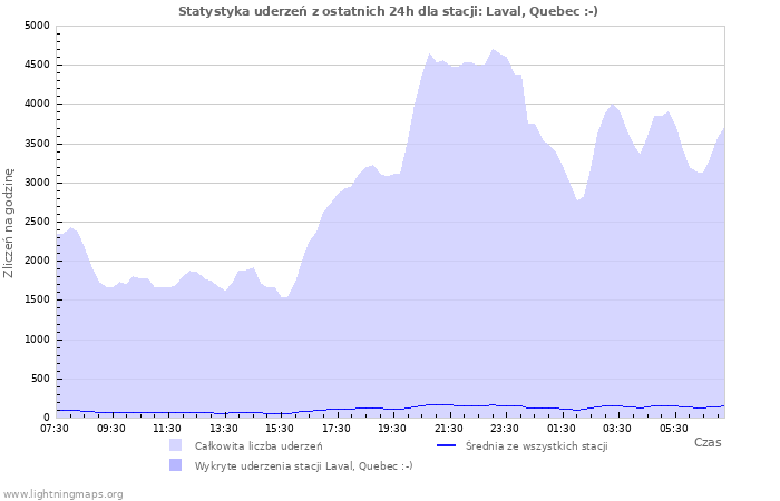 Wykresy: Statystyka uderzeń