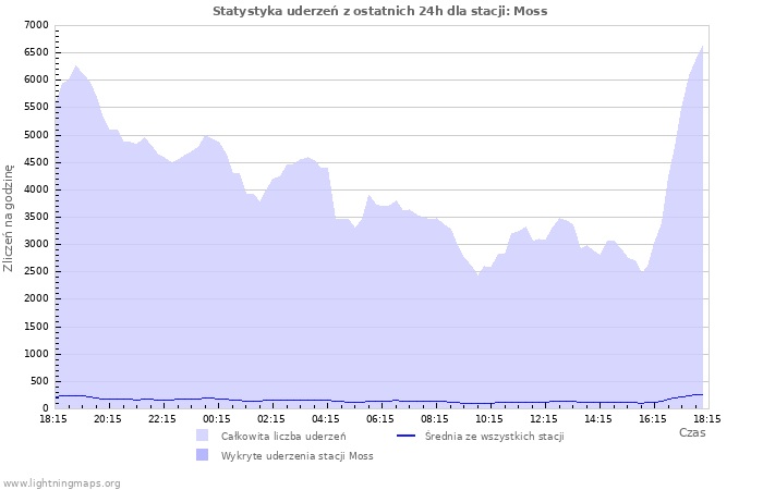 Wykresy: Statystyka uderzeń