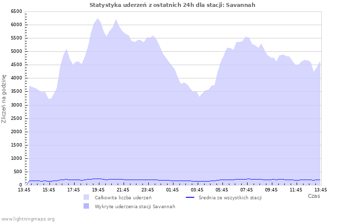 Wykresy: Statystyka uderzeń