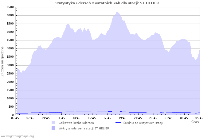 Wykresy: Statystyka uderzeń