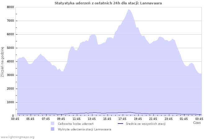 Wykresy: Statystyka uderzeń