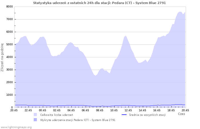 Wykresy: Statystyka uderzeń