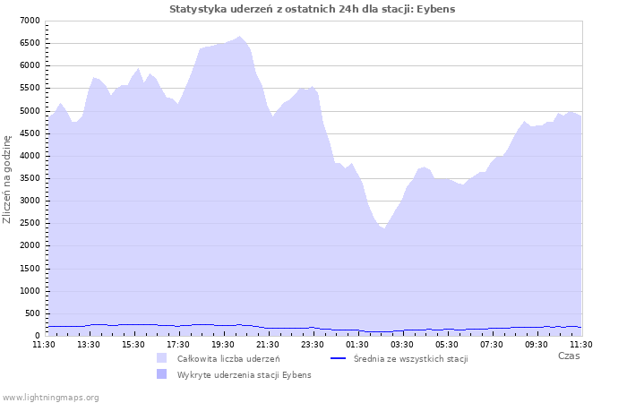 Wykresy: Statystyka uderzeń