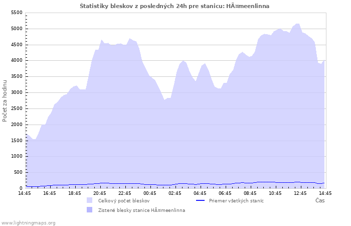 Grafy: Štatistiky bleskov