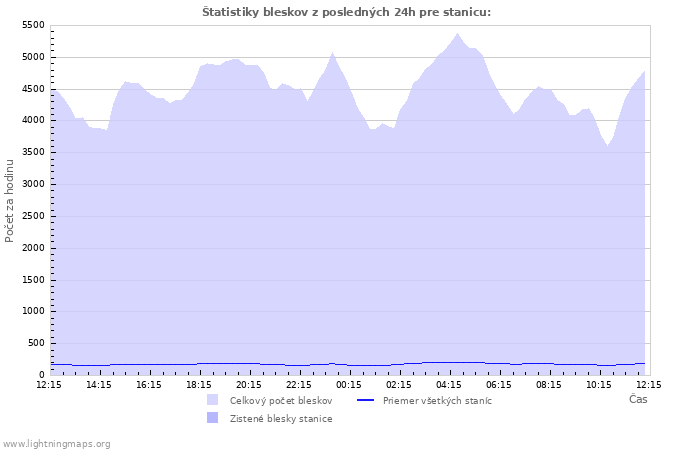 Grafy: Štatistiky bleskov