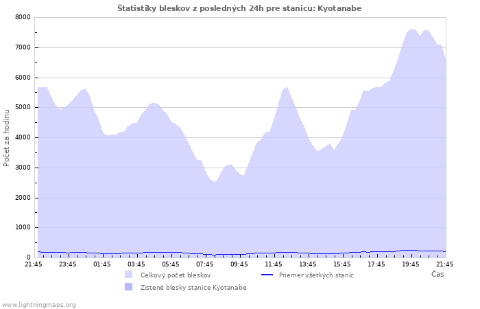 Grafy: Štatistiky bleskov