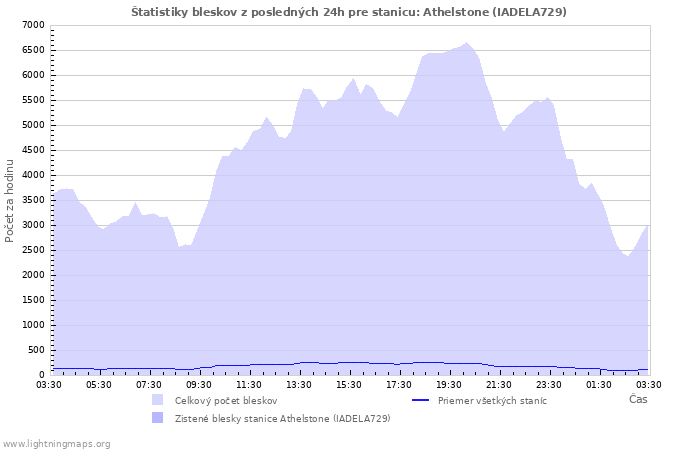 Grafy: Štatistiky bleskov