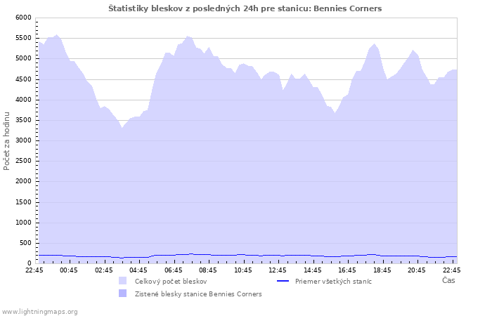 Grafy: Štatistiky bleskov