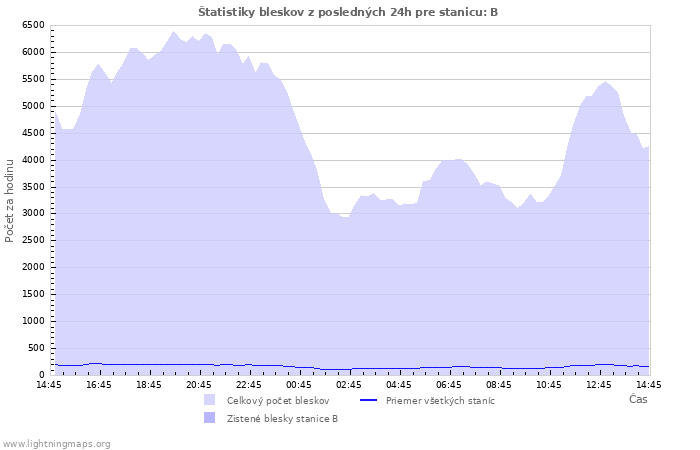 Grafy: Štatistiky bleskov