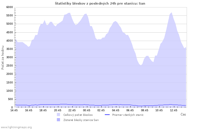 Grafy: Štatistiky bleskov