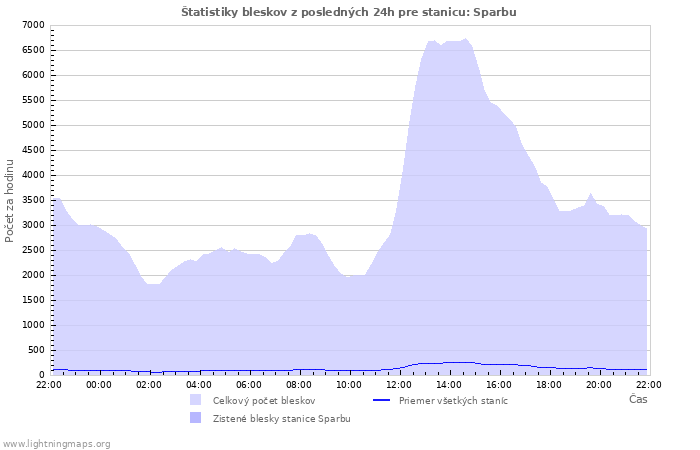 Grafy: Štatistiky bleskov