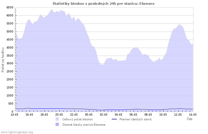 Grafy: Štatistiky bleskov