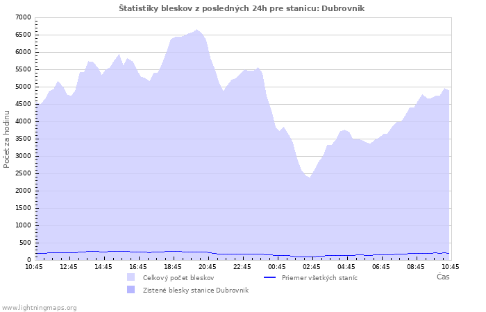 Grafy: Štatistiky bleskov